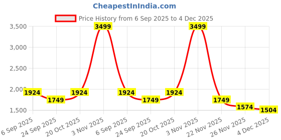 myntra.com toothless Girls Round Toe Sneakers toothless Price History Graph from 6 Sep 2025 to 4 Dec 2025