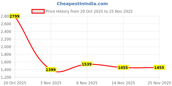 myntra.com toothless Girls Round Toe Sneakers with Velcro Closure toothless Price History Graph from 20 Oct 2025 to 25 Nov 2025