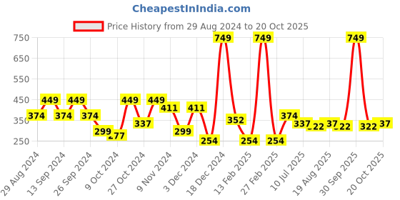 myntra.com toothless Girls Rubber Clogs toothless Price History Graph from 29 Aug 2024 to 19 Oct 2025