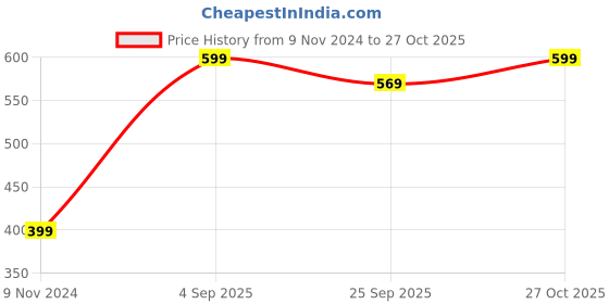 myntra.com toothless Girls Sea Green & Pink Clogs toothless Price History Graph from 9 Nov 2024 to 27 Oct 2025