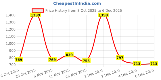myntra.com toothless Girls Self Design Clogs toothless Price History Graph from 8 Oct 2025 to 4 Dec 2025