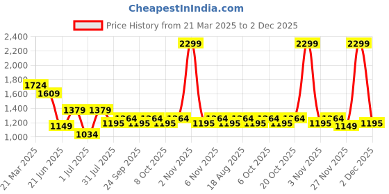 myntra.com toothless Girls Sequinned Embellished Ballerinas toothless Price History Graph from 21 Mar 2025 to 2 Dec 2025