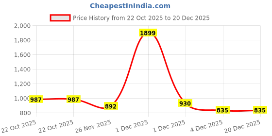 myntra.com toothless Girls T-Strap Flats toothless Price History Graph from 22 Oct 2025 to 20 Dec 2025