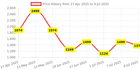myntra.com toothless Girls Textured Open Toe Flats with Bows toothless Price History Graph from 27 Apr 2025 to 9 Jul 2025