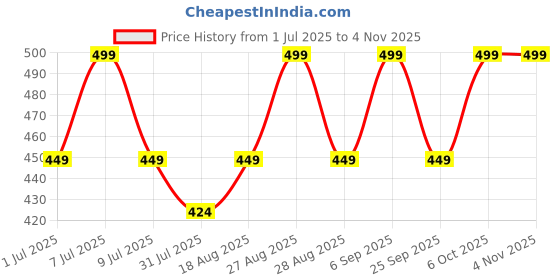 myntra.com toothless Girls Woven Design Slip-On Round Toe Sneakers toothless Price History Graph from 1 Jul 2025 to 2 Nov 2025