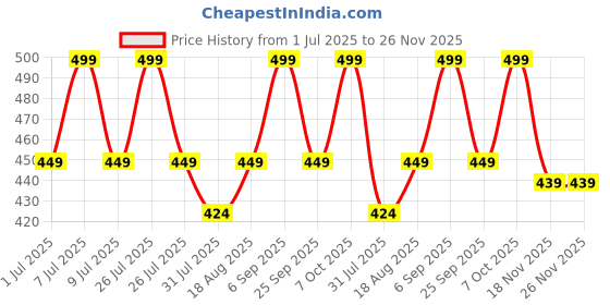 myntra.com toothless Girls Woven Design Slip-On Sneakers toothless Price History Graph from 1 Jul 2025 to 26 Nov 2025