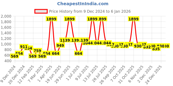 myntra.com toothless Girls Woven Design Sneakers toothless Price History Graph from 9 Dec 2024 to 4 Jan 2026