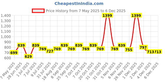 myntra.com toothless KIds Boyes Moulds toothless Price History Graph from 7 May 2025 to 4 Dec 2025