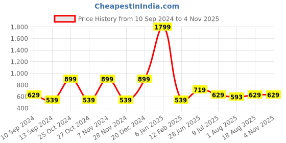 myntra.com toothless Kids Boys Red Black Marvel Avengers Sports Shoes toothless Price History Graph from 10 Sep 2024 to 2 Nov 2025