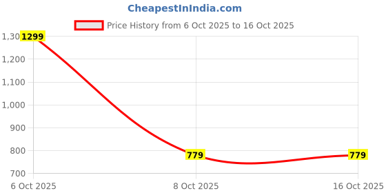 myntra.com toothless Kids Clogs Flip Flops toothless Price History Graph from 6 Oct 2025 to 15 Oct 2025