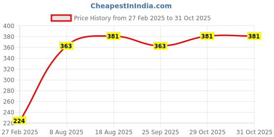 myntra.com toothless Kids Girls Blue Printed Thong Flip-Flops toothless Price History Graph from 27 Feb 2025 to 31 Oct 2025