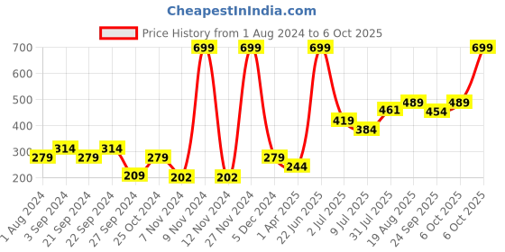 myntra.com toothless Kids Self Design Clogs toothless Price History Graph from 1 Aug 2024 to 6 Oct 2025