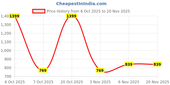 myntra.com toothless Kids Self Design Clogs toothless Price History Graph from 6 Oct 2025 to 20 Nov 2025