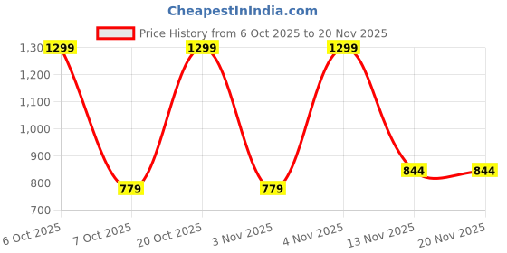 myntra.com toothless Kids Self Design Clogs toothless Price History Graph from 6 Oct 2025 to 19 Nov 2025