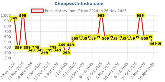 myntra.com toothless Kids Self Design Rubber Clogs toothless Price History Graph from 7 Nov 2024 to 26 Nov 2025