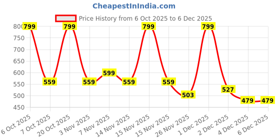 myntra.com toothless Kids Yellow Royal Blue Moulds Clogs toothless Price History Graph from 6 Oct 2025 to 5 Dec 2025