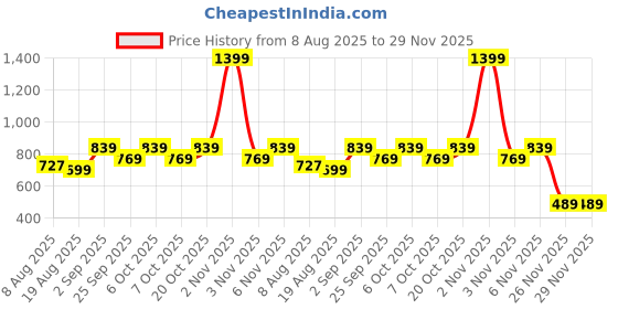 myntra.com toothless Unisex Kids Clogs toothless Price History Graph from 8 Aug 2025 to 29 Nov 2025