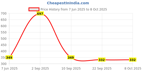 myntra.com toothsi Chewie Aligner - Strawberry Flavored toothsi Price History Graph from 7 Jun 2025 to 7 Oct 2025