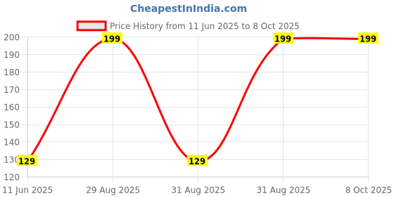 myntra.com toothsi Cristal Cool Toothpaste- 100 g toothsi Price History Graph from 11 Jun 2025 to 7 Oct 2025