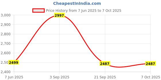 myntra.com toothsi Set Of 3 Foamy Aligner Cleaning Foam - 50 ml Each toothsi Price History Graph from 7 Jun 2025 to 7 Oct 2025