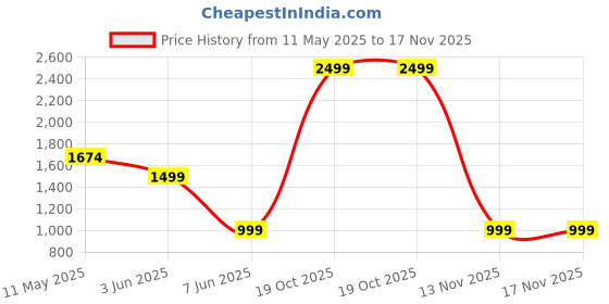 myntra.com toothsi Spark Teeth Whitening Pen - 2 ml toothsi Price History Graph from 11 May 2025 to 16 Nov 2025