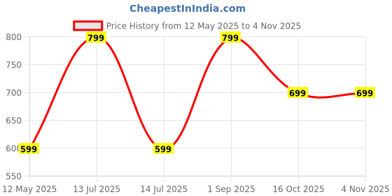 myntra.com toothsi Toothsii7 Waterproof Electric Toothbrush- White toothsi Price History Graph from 12 May 2025 to 2 Nov 2025
