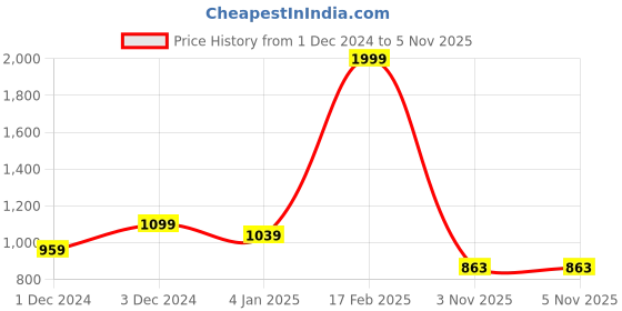 myntra.com TOP 2 BOTTOM Ethnic Motifs Print A-Line Midi Cotton Dress top 2 bottom Price History Graph from 1 Dec 2024 to 4 Nov 2025