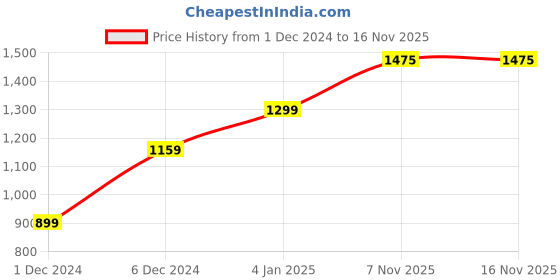 myntra.com TOP 2 BOTTOM Floral Printed Lapel Collar Regular Pure Cotton A-Line Kurta With Trouser top 2 bottom Price History Graph from 1 Dec 2024 to 16 Nov 2025