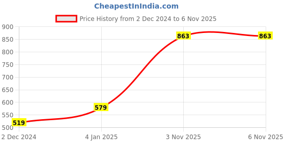 myntra.com TOP 2 BOTTOM Printed Bell Sleeve Fit & Flare Mini Dress top 2 bottom Price History Graph from 2 Dec 2024 to 5 Nov 2025