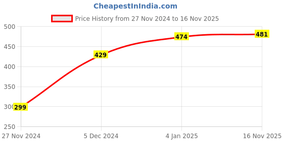 myntra.com TOP 2 BOTTOM Printed Pure Cotton Kurta top 2 bottom Price History Graph from 27 Nov 2024 to 16 Nov 2025