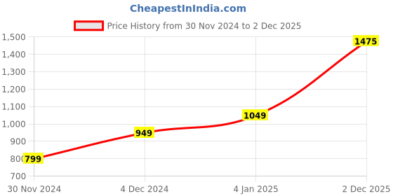 myntra.com TOP 2 BOTTOM Round Neck Sleeveless Regular Thread Work Straight Kurta With Trouser top 2 bottom Price History Graph from 30 Nov 2024 to 2 Dec 2025