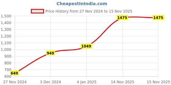 myntra.com TOP 2 BOTTOM Striped Shirt Collar Three-Quarter Sleeves Regular Straight Kurta With Salwar top 2 bottom Price History Graph from 27 Nov 2024 to 15 Nov 2025