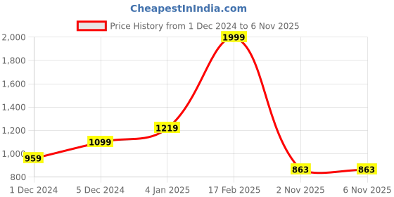 myntra.com TOP 2 BOTTOM Women Ethnic Motifs Printed Fit & Flare Midi Dress top 2 bottom Price History Graph from 1 Dec 2024 to 6 Nov 2025