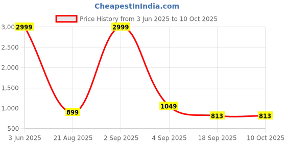myntra.com TOP 30 Fit & Flare Midi Dress top 30 Price History Graph from 3 Jun 2025 to 10 Oct 2025