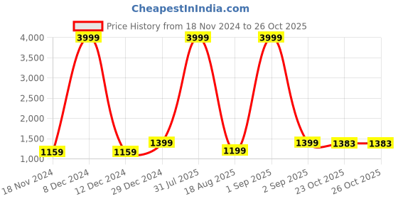 myntra.com TOP 30 Women Embroidered Regular Chanderi Cotton Kurta with Trousers top 30 Price History Graph from 18 Nov 2024 to 25 Oct 2025