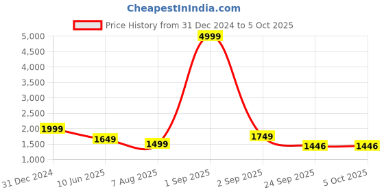 myntra.com TOP 30 Women Floral Printed Regular Kurta with Trousers & With Dupatta top 30 Price History Graph from 31 Dec 2024 to 4 Oct 2025