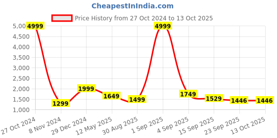 myntra.com TOP 30 Women Printed Regular Kurta with Trousers & With Dupatta top 30 Price History Graph from 27 Oct 2024 to 13 Oct 2025