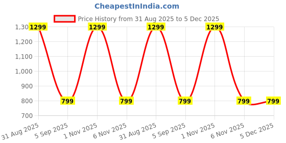 myntra.com TOP DRAPES Beige Black Out Window Curtain top drapes Price History Graph from 31 Aug 2025 to 5 Dec 2025