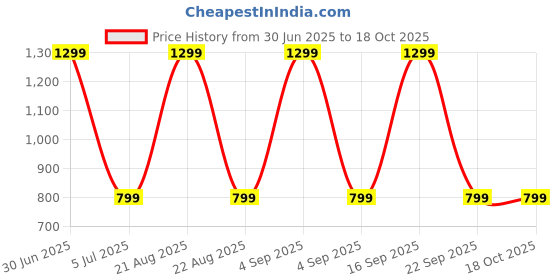 myntra.com TOP DRAPES Burgundy Black Out Window Curtain top drapes Price History Graph from 30 Jun 2025 to 18 Oct 2025