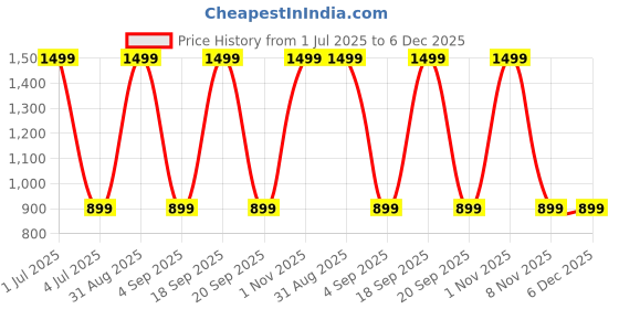 myntra.com TOP DRAPES Charcoal Black Out Door Curtain top drapes Price History Graph from 1 Jul 2025 to 5 Dec 2025