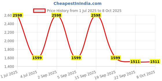 myntra.com TOP DRAPES Charcoal Set of 2 Black Out Window Curtain top drapes Price History Graph from 1 Jul 2025 to 8 Oct 2025