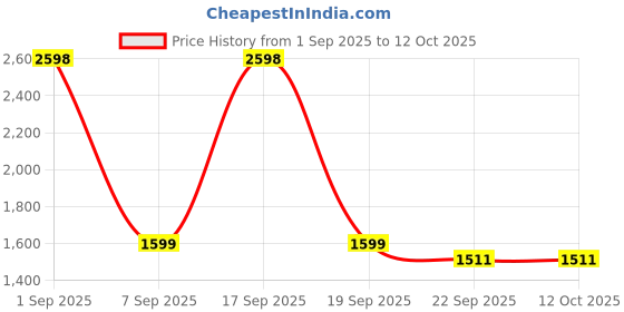 myntra.com TOP DRAPES Coffee Brown Set of 2 Black Out Window Curtain top drapes Price History Graph from 1 Sep 2025 to 11 Oct 2025
