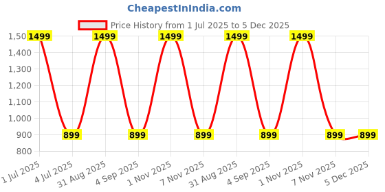 myntra.com TOP DRAPES Cream Black Out Door Curtain top drapes Price History Graph from 1 Jul 2025 to 5 Dec 2025
