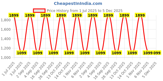 myntra.com TOP DRAPES Cream-Coloured Black Out Long Door Curtain top drapes Price History Graph from 1 Jul 2025 to 5 Dec 2025