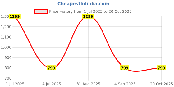myntra.com TOP DRAPES Cream-Coloured Black Out Window Curtain top drapes Price History Graph from 1 Jul 2025 to 20 Oct 2025