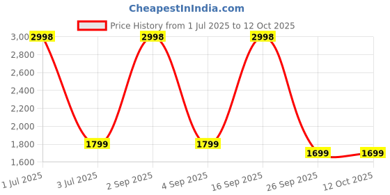 myntra.com TOP DRAPES Cream-Coloured Set of 2 Black Out Door Curtain top drapes Price History Graph from 1 Jul 2025 to 11 Oct 2025