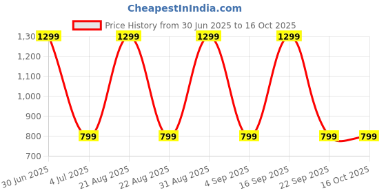 myntra.com TOP DRAPES Gold-Toned Black Out Window Curtain top drapes Price History Graph from 30 Jun 2025 to 15 Oct 2025