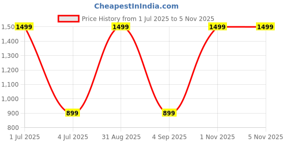 myntra.com TOP DRAPES Green Black Out Door Curtain top drapes Price History Graph from 1 Jul 2025 to 1 Nov 2025