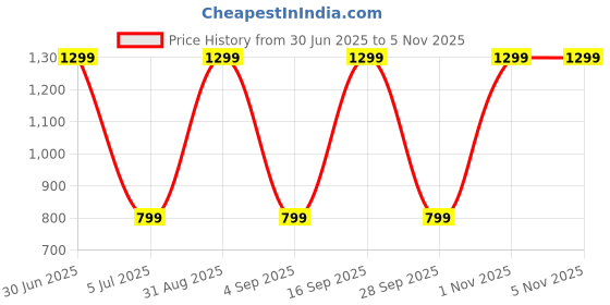 myntra.com TOP DRAPES Green Black Out Window Curtain top drapes Price History Graph from 30 Jun 2025 to 3 Nov 2025