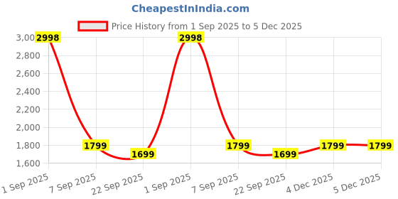 myntra.com TOP DRAPES Green Set of 2 Black Out Door Curtain top drapes Price History Graph from 1 Sep 2025 to 4 Dec 2025